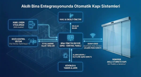 Akıllı bina entegrasyonu ve otomatik kapılar